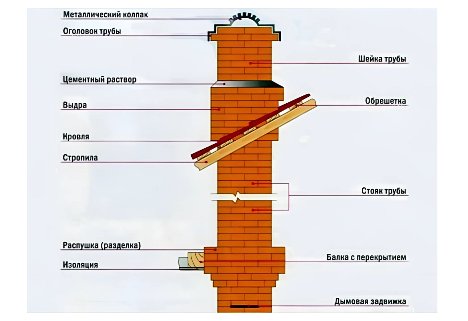 конструкция дымовой трубы из кирпича